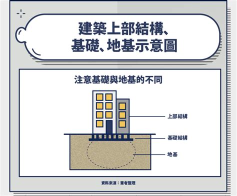 建築地基|地基是什麼？基礎是什麼？ 筏式基礎 獨立基礎 連續基礎差別？哪。